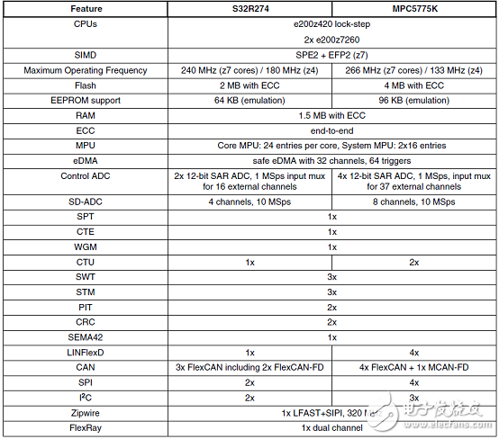 [原創(chuàng)] NXP S32R274汽車?yán)走_MCU開發(fā)方案