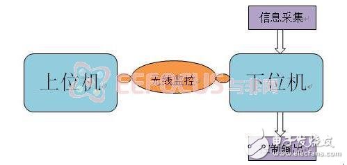 DIY交互式智能機(jī)器人設(shè)計方案