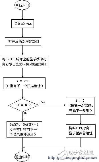 關于單片機led顯示及驅(qū)動方法介紹