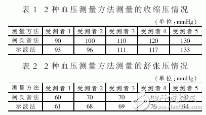 一種高精度電子血壓檢測儀的設計