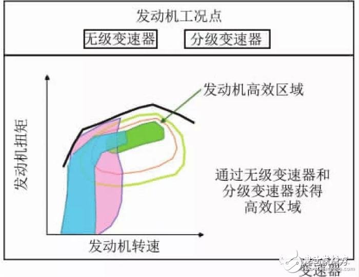 小型車混合動(dòng)力裝置的開發(fā)
