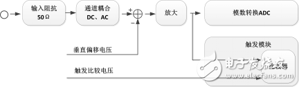 如何使產(chǎn)品快速集成高速信號(hào)采集功能？