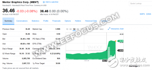 45億購入Mentor Graphics，西門子顯然不只為汽車業(yè)務(wù)