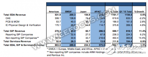 45億購入Mentor Graphics，西門子顯然不只為汽車業(yè)務(wù)