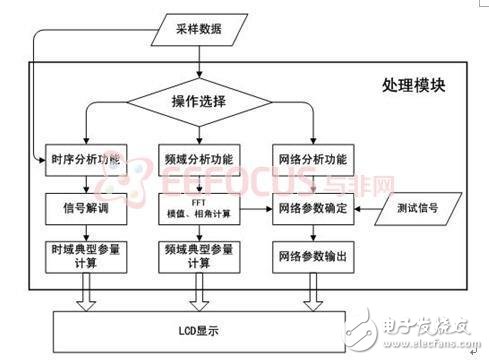 最新綜合分析儀暨獨(dú)立信號(hào)源系統(tǒng)解決方案