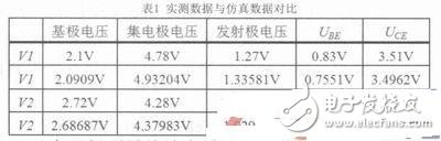 Multisim仿真在阻容耦合放大電路中的探索應用