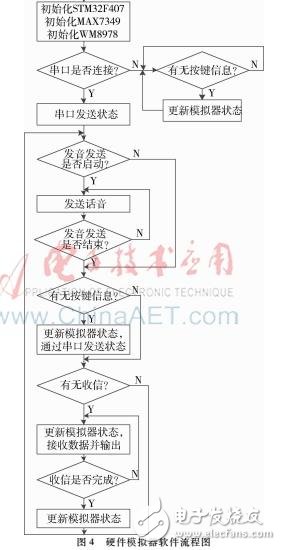 以STM32為微處理器的超短波電臺(tái)訓(xùn)練中實(shí)裝訓(xùn)練系統(tǒng)設(shè)計(jì)