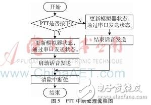 以STM32為微處理器的超短波電臺(tái)訓(xùn)練中實(shí)裝訓(xùn)練系統(tǒng)設(shè)計(jì)