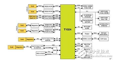 平衡的藝術：飛思卡爾T1024/23通信處理器為工業通信保駕護航