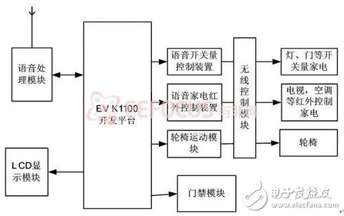 圖1 系統的總體框圖