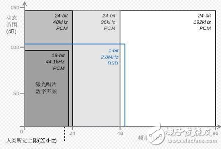 D級放大器如何彌補與高分辨率AB級放大器的差距