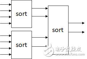 FPGA上如何求32個輸入的最大值和次大值：分治