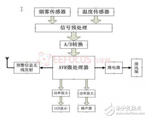 檢測發射子站框圖