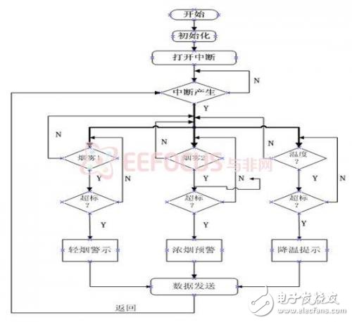 程序運行流程圖