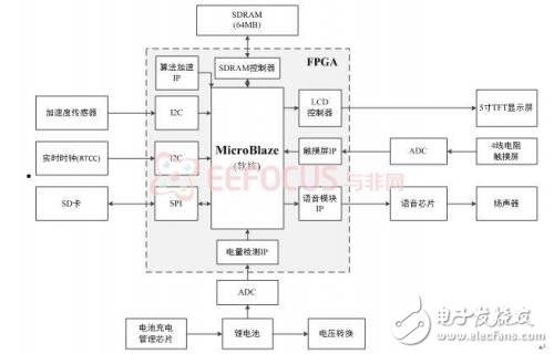 基于FPGA的疲勞駕駛檢測系統(tǒng)