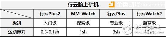 腕上礦機算力之王行云Watch2！強勁算力秒殺玩客云、播酷云等分享寬帶挖礦？？？