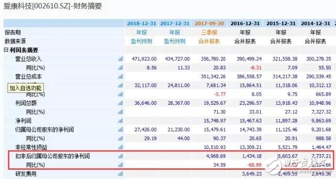A股“戲精”愛康科技：蹭熱點玩套路上癮，搞區塊鏈比做業績還不靠譜