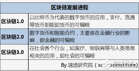 淺談區塊鏈發展進程
