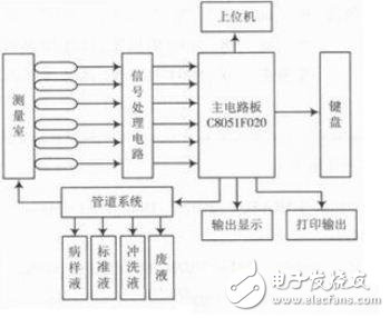 單片機C8051F020在液晶顯示控制系統中的應用