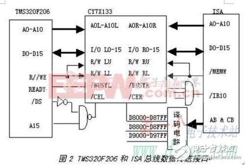 IPC內嵌TMS320F206電表校驗的接口實現(xiàn)