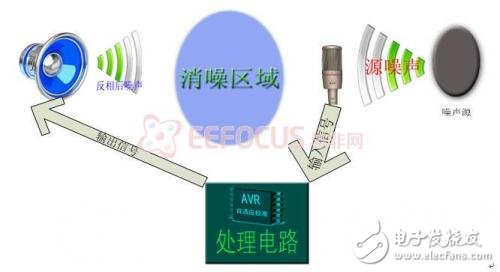 自適應(yīng)有源噪聲消除器研究設(shè)計(jì)方案介紹