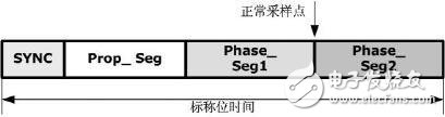 CAN信號中位定時段的規格