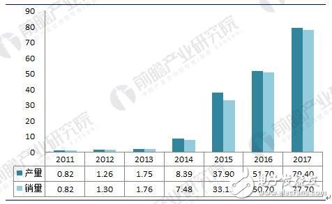 2018年中國新能源汽車電機及控制器行業發展現狀及前景分析 