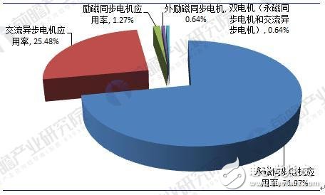 2018年中國新能源汽車電機及控制器行業發展現狀及前景分析 