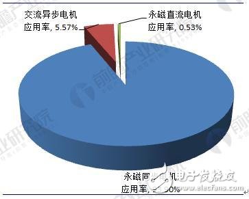 2018年中國新能源汽車電機及控制器行業發展現狀及前景分析 
