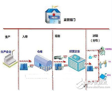 易制毒化學品源頭監(jiān)管漢信碼解決方案