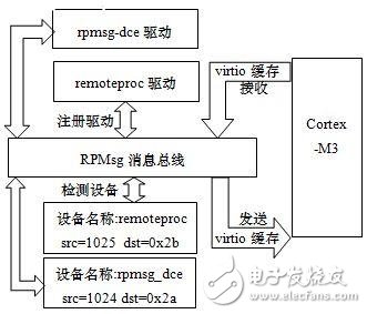 基于TI Soc OMAP4430異構多核處理器的H264編解碼