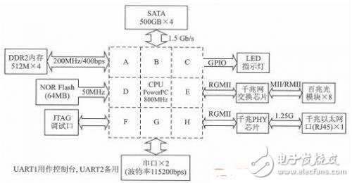 交換芯片在智能電網錄波及網絡記錄裝置中的應用