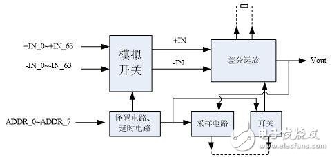 基于混合信號的SIP模塊構況以及應用方法