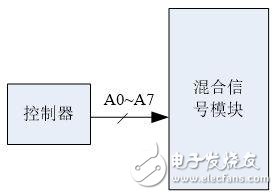 基于混合信號的SIP模塊構況以及應用方法