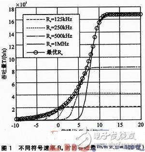 無線傳感器網(wǎng)絡吞吐量的自適應跨層優(yōu)化策略
