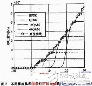 無線傳感器網絡吞吐量的自適應跨層優(yōu)化策略