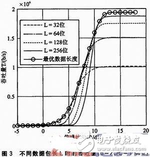 無線傳感器網絡吞吐量的自適應跨層優(yōu)化策略
