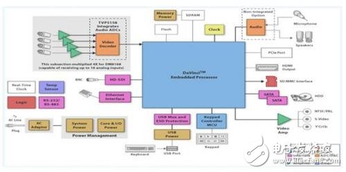 基于TI的達芬奇 DSP系統解決方案適用于高效數字視頻應用