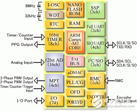 ARM11以后值得關注的Cortex產(chǎn)品系列