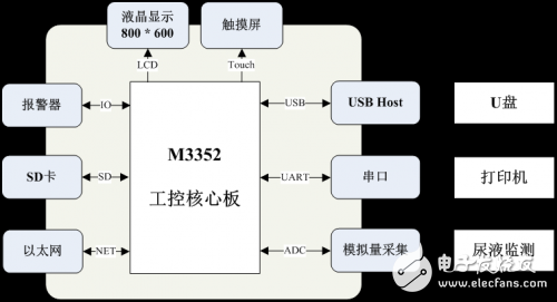ARM核心板在動態尿量監測儀中的應用