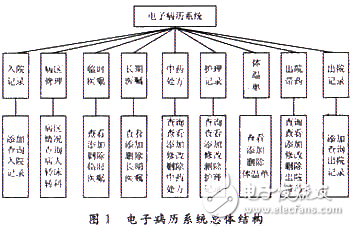 電子病歷系統中體溫曲線圖的設計和實現解析