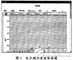 電子病歷系統中體溫曲線圖的設計和實現解析