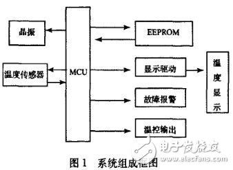 嬰兒培養箱溫度控制系統設計方案解析