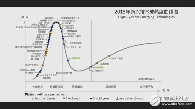 《2015年度新興技術(shù)成熟度曲線(xiàn)報(bào)告》