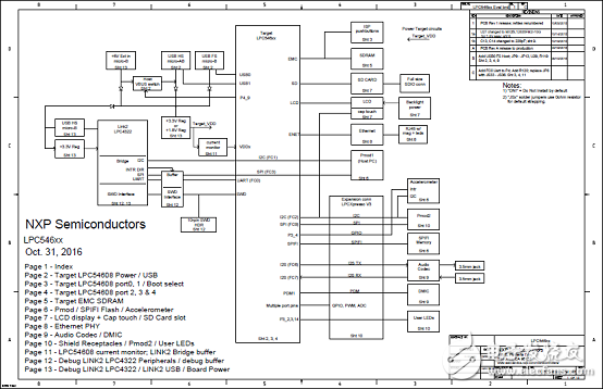 [原創] NXP LPCXpresso54628低功耗ARM MCU開發方案