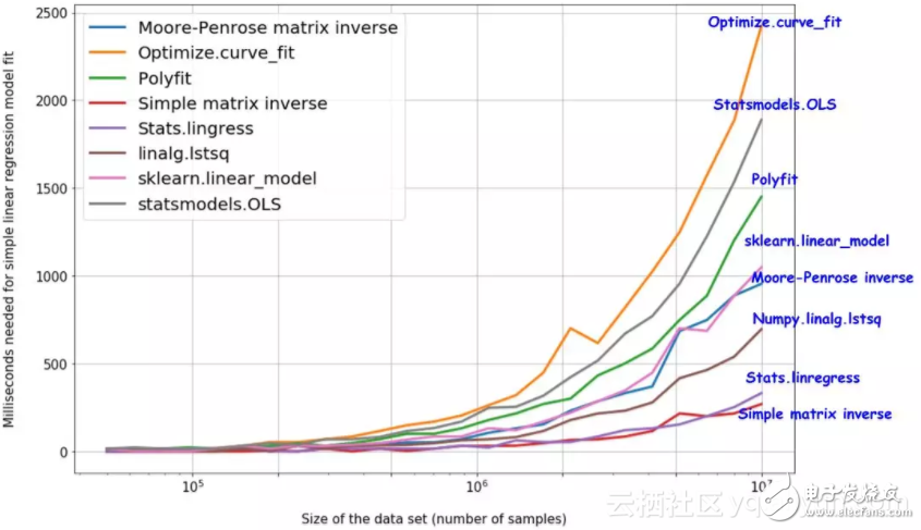 8種用Python實現線性回歸的方法對比分析_哪個方法更好？