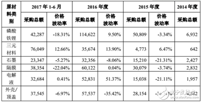2017年的凈利潤同比將下降15.09%-20.03% 動力電池企業正在面臨著嚴峻的行業壓力