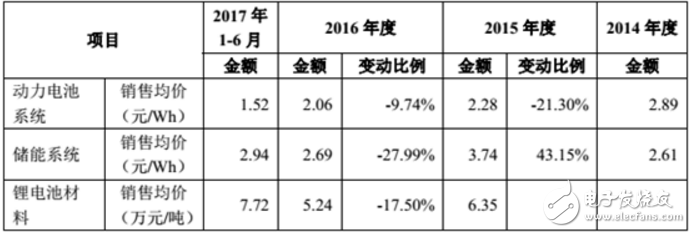 2017年的凈利潤同比將下降15.09%-20.03% 動力電池企業正在面臨著嚴峻的行業壓力
