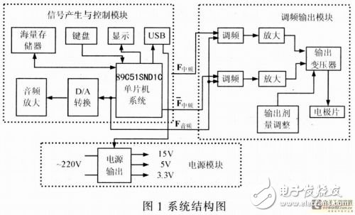 基于嵌入式器件AT89C51SNDIC的電子治療儀設計方案解析
