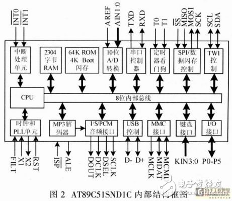 基于嵌入式器件AT89C51SNDIC的電子治療儀設計方案解析